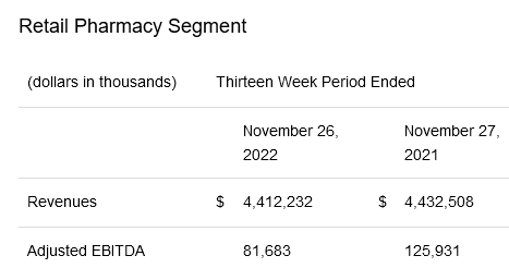 Rite Aid Revenue