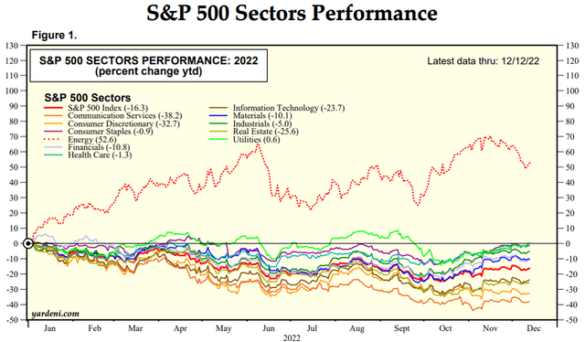 Performances sectorielles du S&P 500 2022