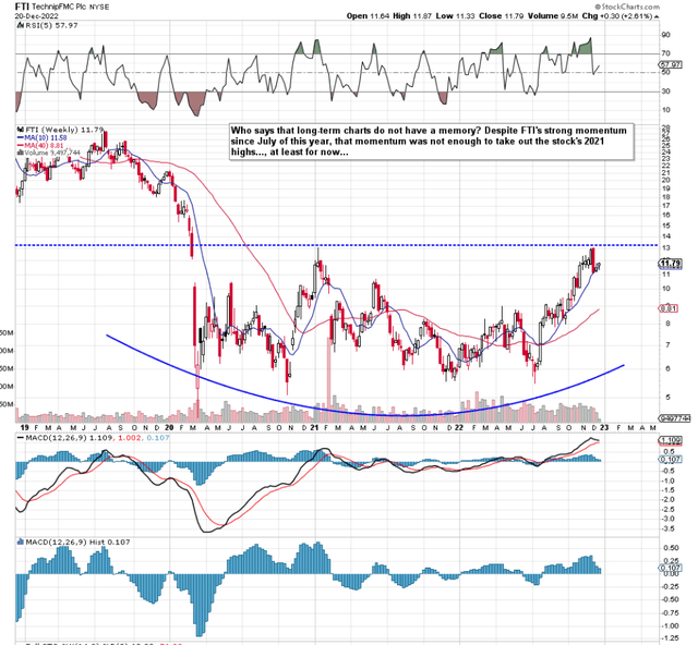 FTI Shares stopped By Overhead Long-Term Resistance