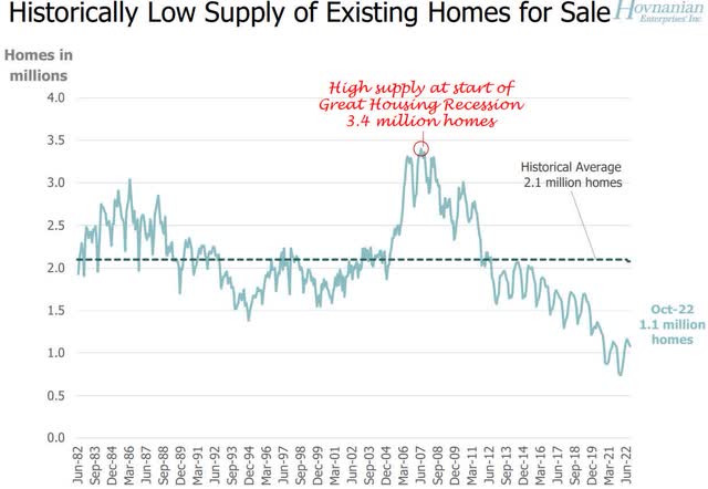 HOV Supply of Homes for Sale