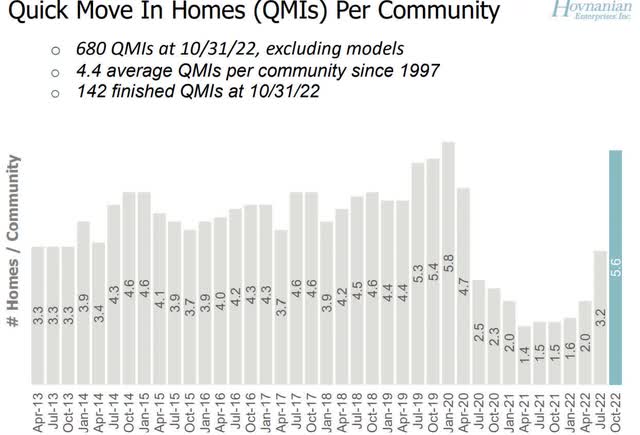 HOV Quick Move-in Homes Per Community