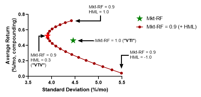 Historically, value has provided added value to a market-cap weighted portfolio.