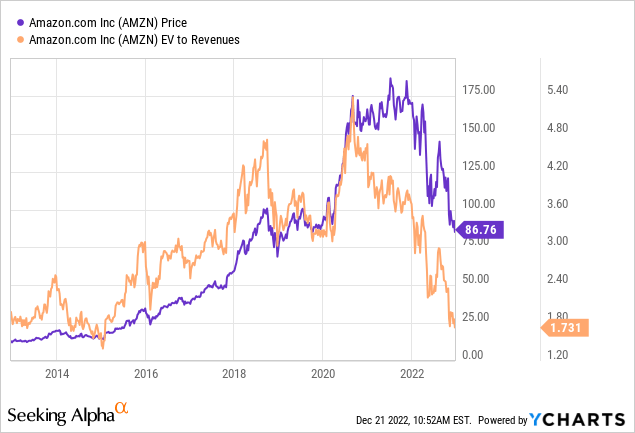 Amazon Is Top Pick For 2023 Contrary To Consensus Buy Or Sell AMZN 