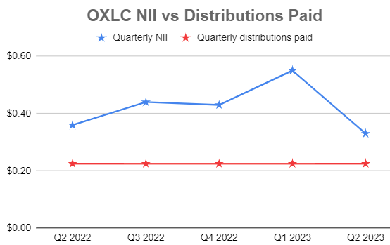 OXLC NII vs Distributions