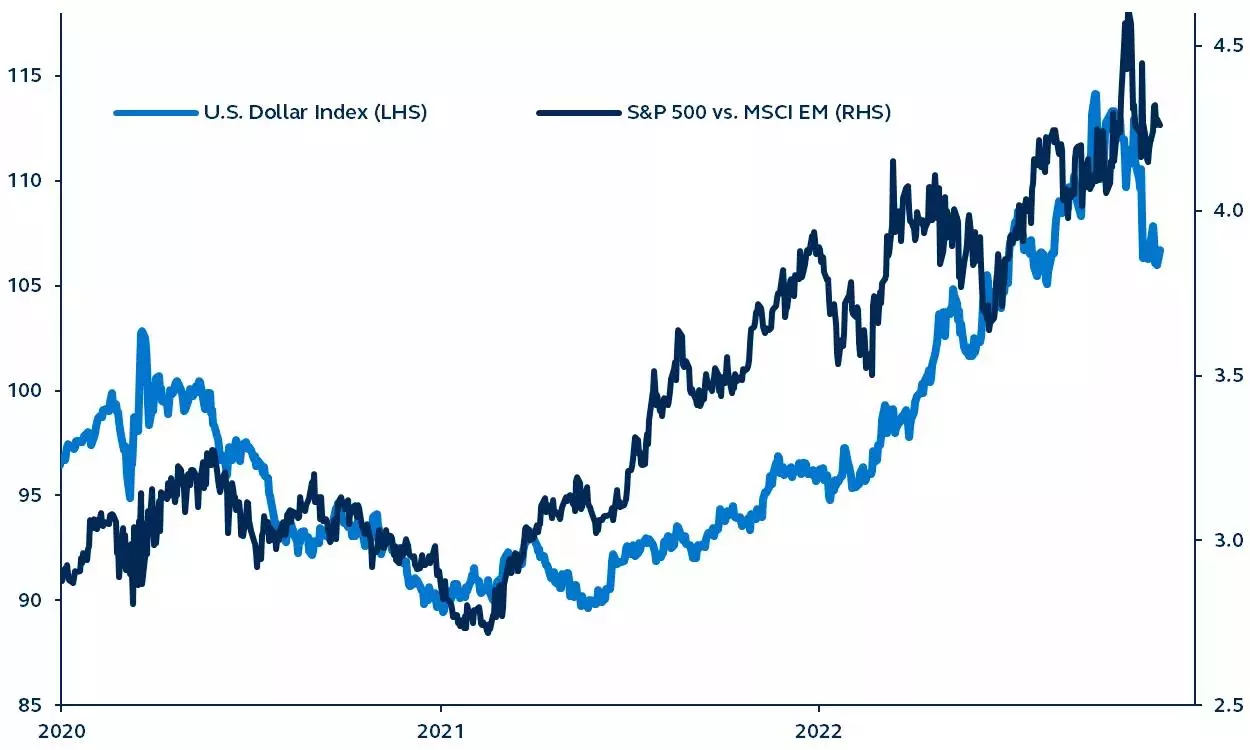 Line graph showing U.S. dollar index and U.S. versus EM performance, from 2000-2022