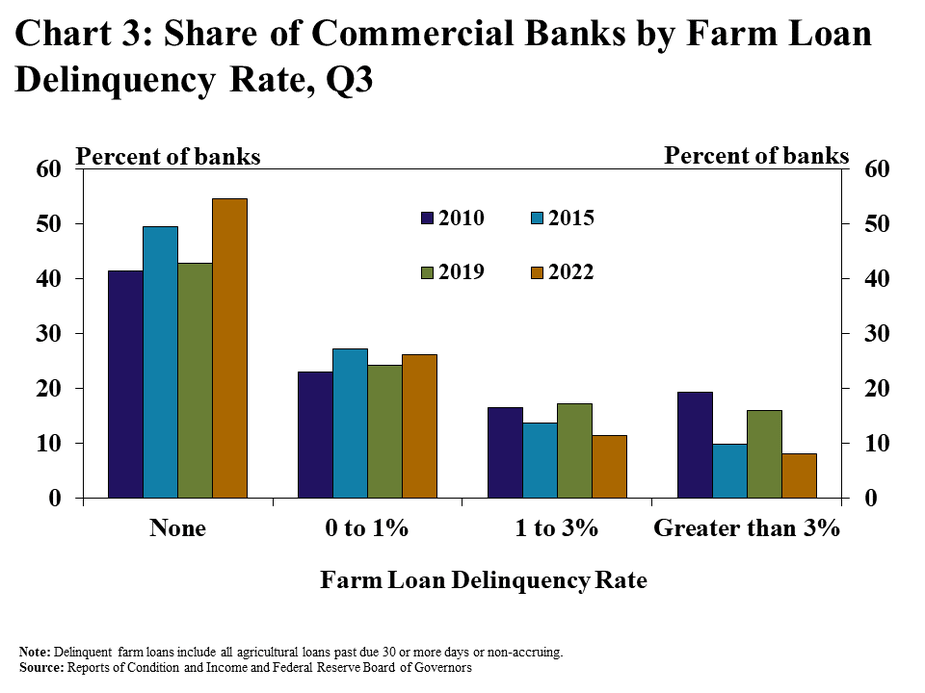 Share of Commercial Banks by Farm Loan Delinquency Rate, Q3 - is a clustered column chart showing the percent of banks with various levels of farm loan delinquency rates (None, 0 to 1%, 1 to 3% and Greater than 3%) during Q3, with columns for 2010, 2015, 2019 and 2022. Note: Delinquent farm loans include all agricultural loans past due 30 or more days or non-accruing. Source: Reports of Condition and Income and Federal Reserve Board of Governors