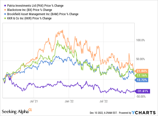 Patria underperforms Blackstone