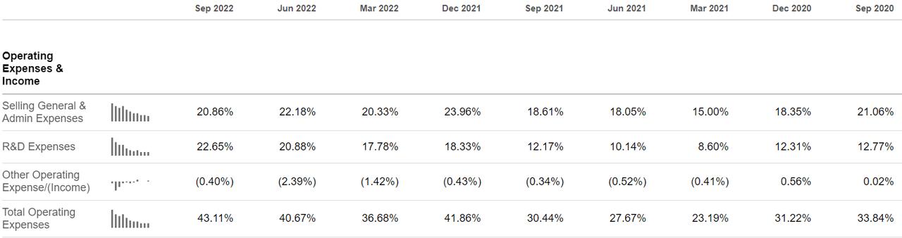 NIO Opex