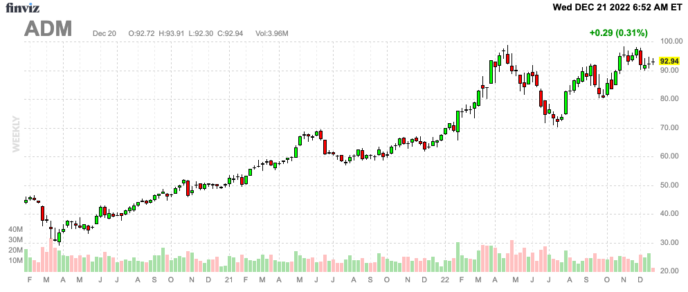 ADM Stock Chart