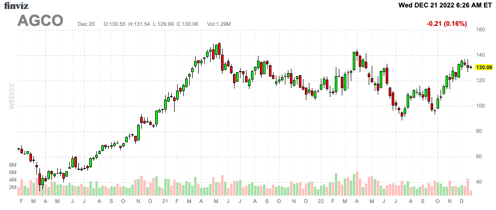 AGCO Stock Chart