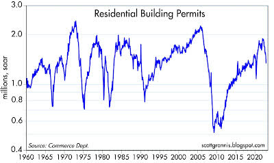 Chart #2 shows the number of residential building permits, which recently have begun to decline markedly as Chart #1 predicted.