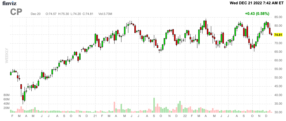 CP Stock Chart