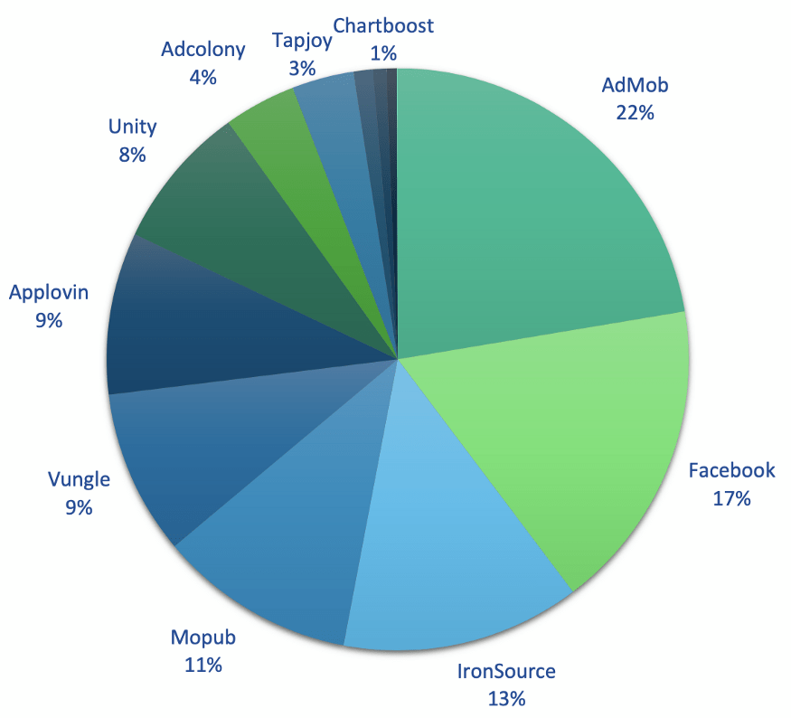 Ad Mediation Marketshare