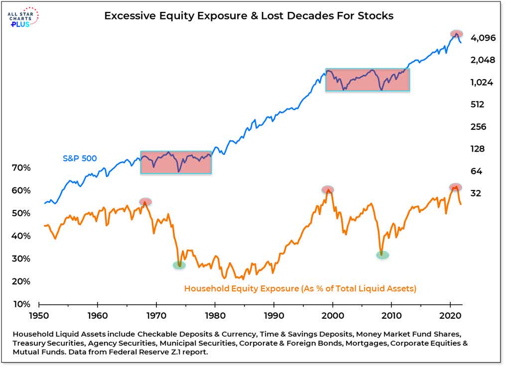 Household equity exposure
