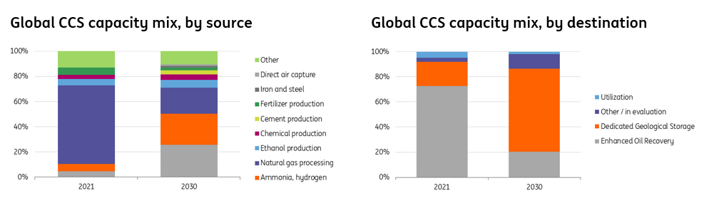 CCS is being applied in more sectors and with different CCS technologies