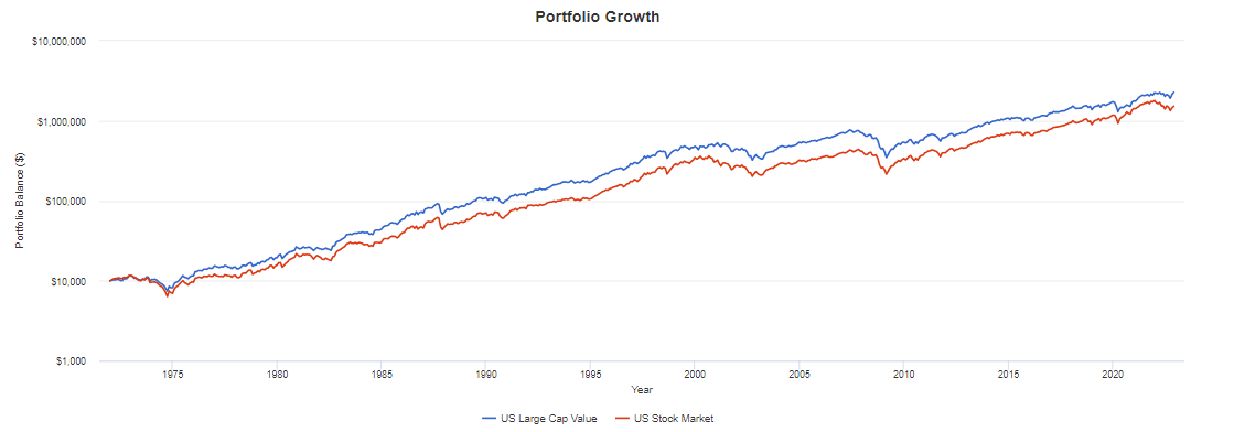 Large cap value has outpaced the total US market for 50 years.