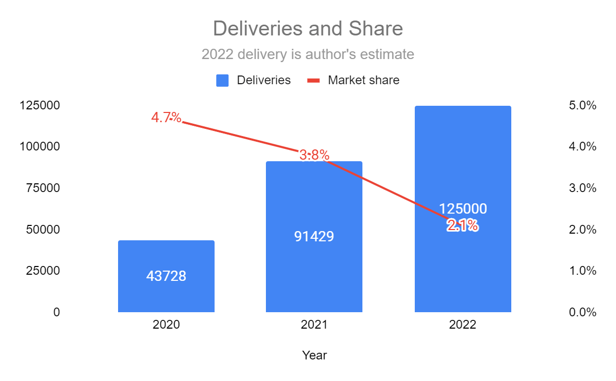 Deliveries and market share