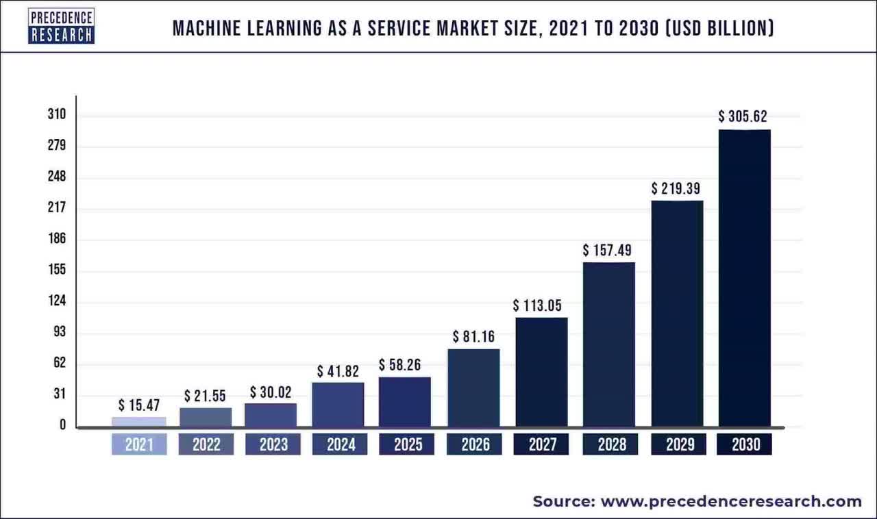 Machine Learning As A Service Market