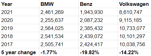 Passenger Car Deliveries BMW, Mercedes-Benz, and Volkswagen