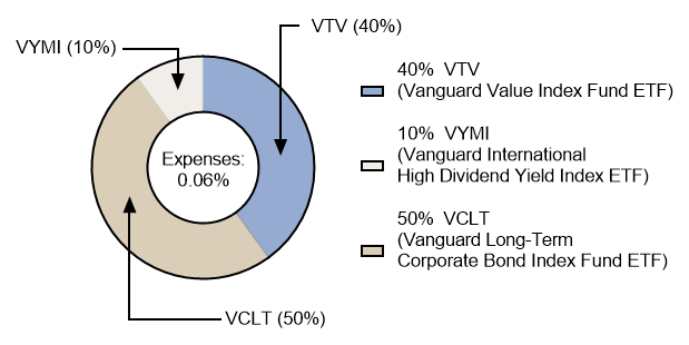 VTV model portfolio.