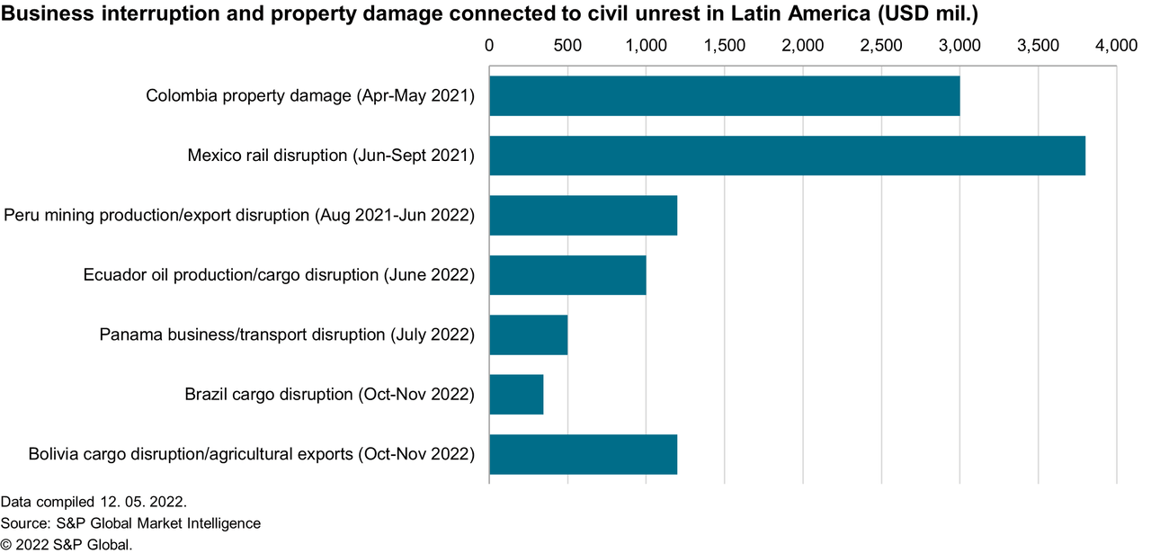 Chart: Damages connected to civil unrest in Latin America