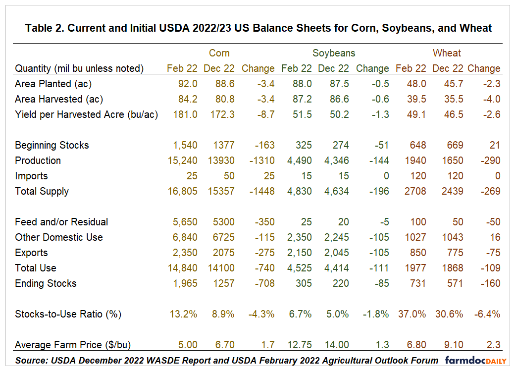 US balance sheets for corn, soybeans and wheat