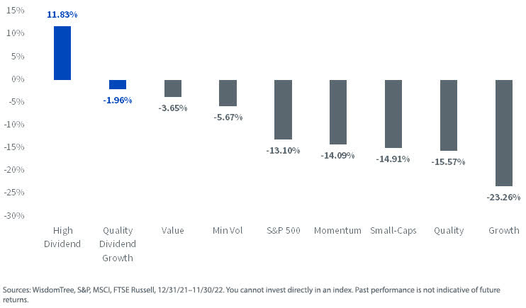 Year-to-Date Performance, Select WisdomTree Dividend Indexes vs. Factor Benchmarks