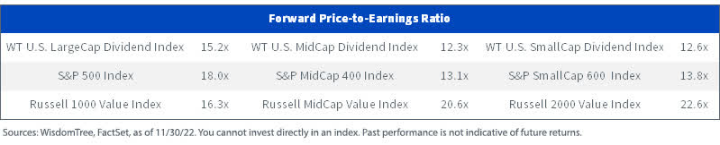 Select WisdomTree Dividend Index Valuations