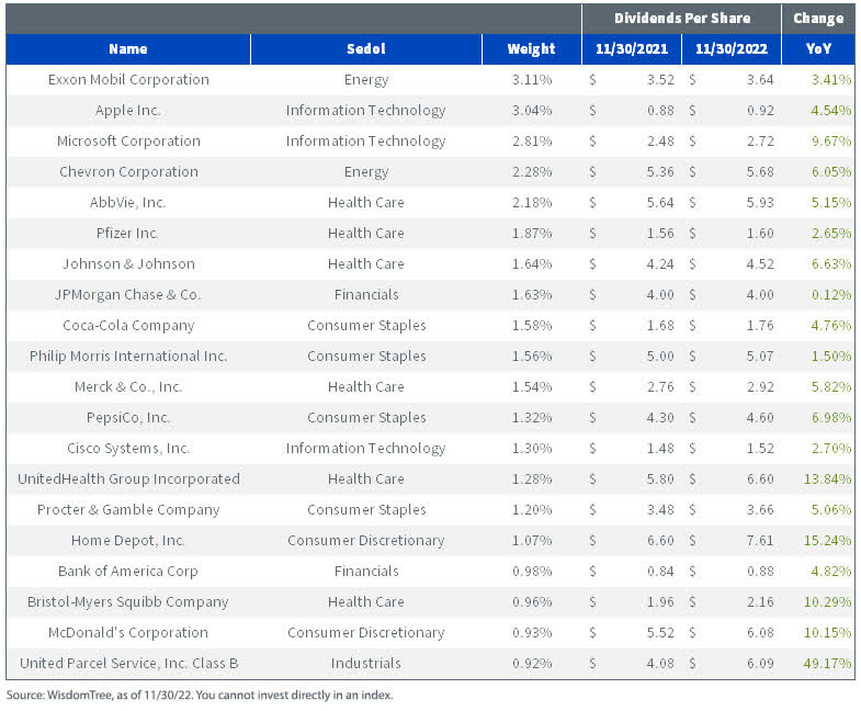 WisdomTree U.S. Dividend Index Top 20 Holdings
