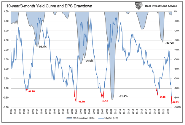 Yield curve and EPS drawdown