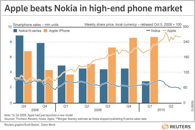 Nokia VS Apple smartphone sales and share price.