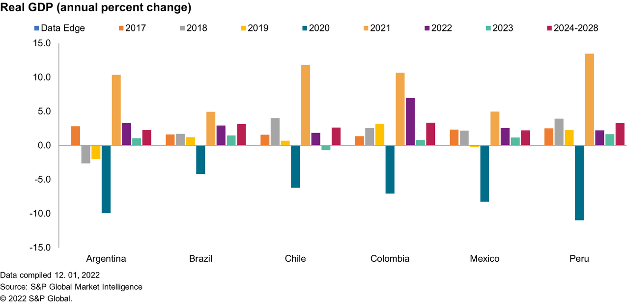 Chart: real GDP annual percentage change