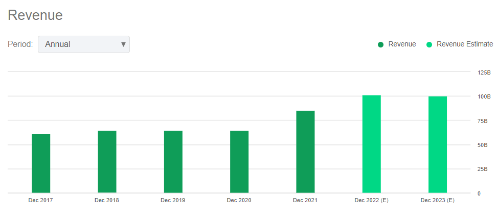 ADM revenue