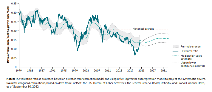 Value is fairly valued, but still cheap compared to previous decades.