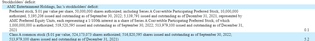 Excerpt of latest AMC 10-Q Balance sheet