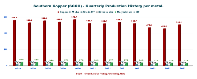 Southern Copper production per metal history