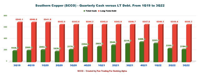 Southern Copper cash vs. debt