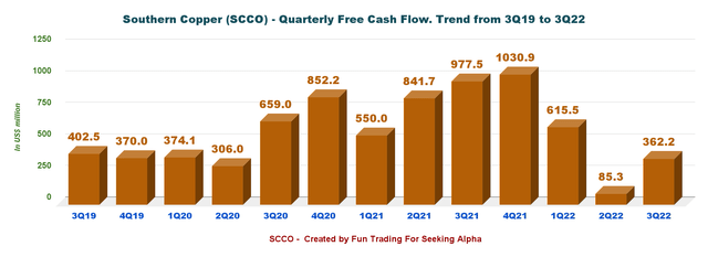 Southern Copper free cash flow