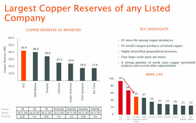 Southern Copper Reserves