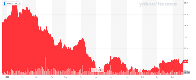 Share Price Chart