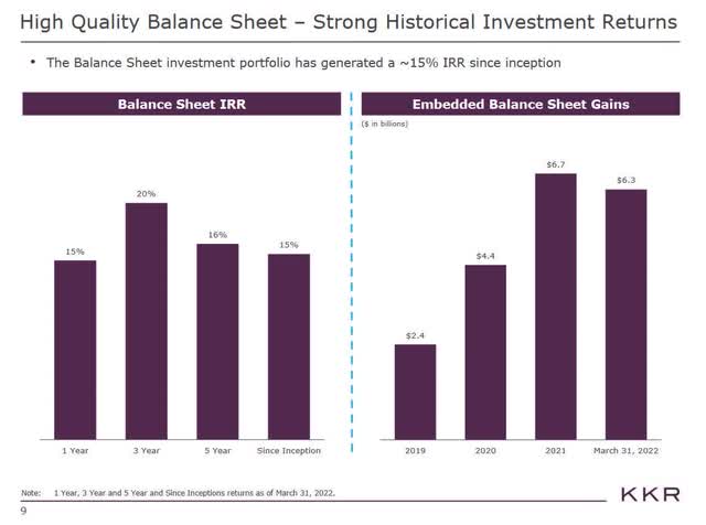 KKR IRR on balance sheet assets