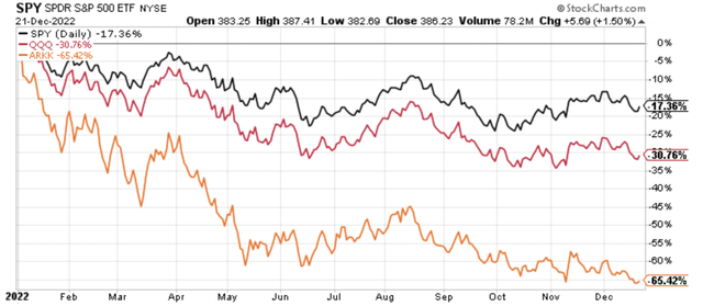 Year-to-date performance of SPY, QQQ, and ARKK.