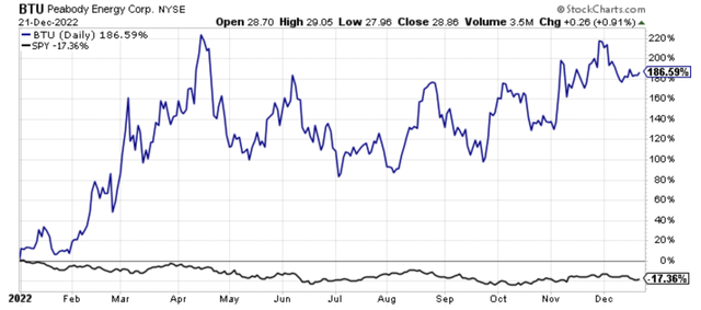 2022 YTD performance chart of Peabody Energy.