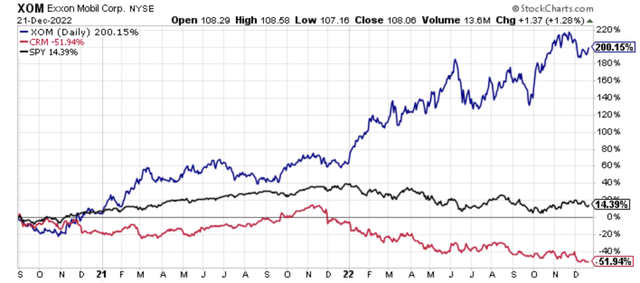 Relative performance graph of Exxon Mobil (<a href='https://seekingalpha.com/symbol/XOM' _fcksavedurl='https://seekingalpha.com/symbol/XOM' title='Exxon Mobil Corporation'>XOM</a>) versus Salesforce.com (<a href='https://seekingalpha.com/symbol/CRM' _fcksavedurl='https://seekingalpha.com/symbol/CRM' title='Salesforce, Inc.'>CRM</a>) since CRM replaced XOM in the Dow Jones Industrial Average.