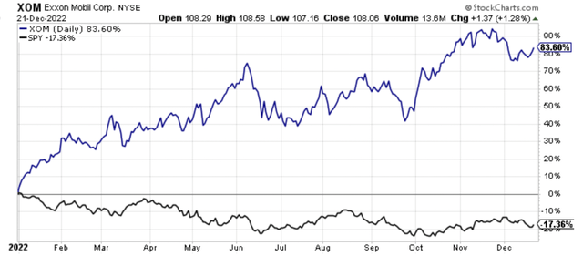 Chart of share price performance of Exxon Mobil in 2022.