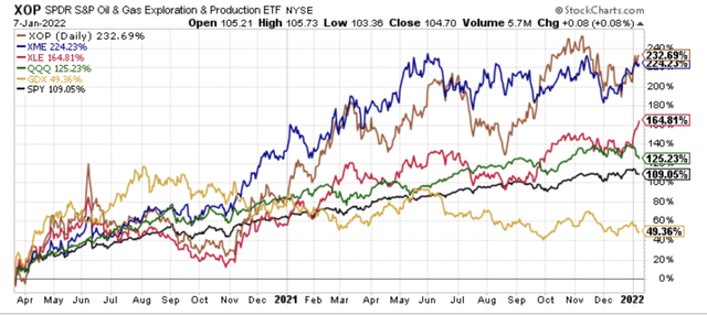 Graphic of price performance of XOP, XME, XLE, SPY, QQQ, and GDX since the March 23rd, 2020 broader equity market lows.