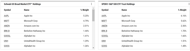 SCHB vs SPY top holdings
