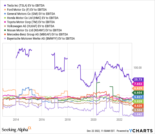 YCharts - Major Global Auto Manufacturers, EV to Trailing EBITDA, 10 Years