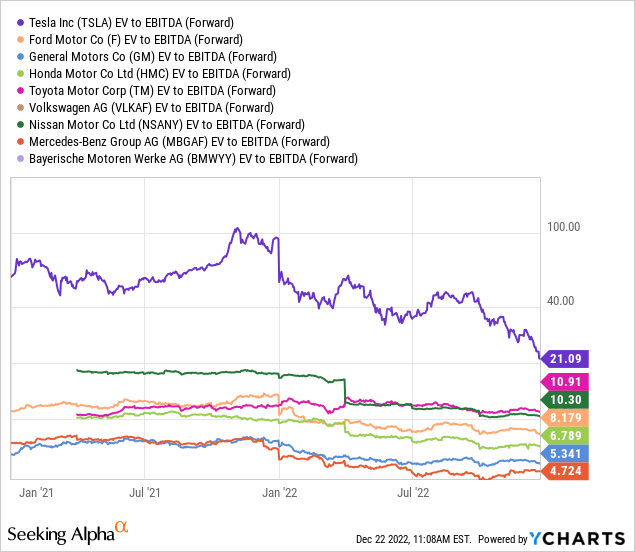 YCharts - Major Global Auto Manufacturers, EV to Forward EBITDA Projections, Since 2021