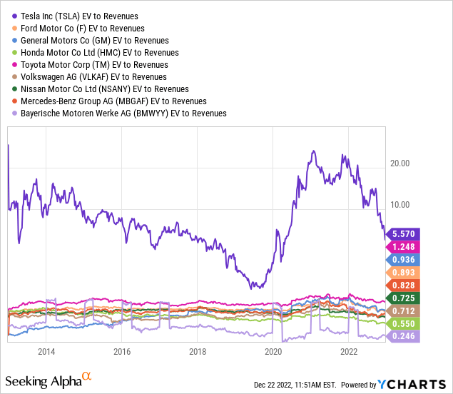 YCharts - Major Global Auto Manufacturers, EV to Trailing Sales, 10 Years